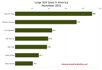 U.S. large SUV sales chart November 2012