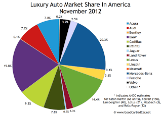U.S. luxury auto brand market share pie chart November 2012