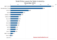 November 2012 U.S. small luxury car sales chart