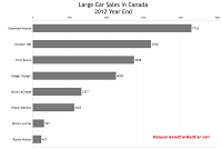Canada 2012 large car sales chart