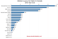 Canada midsize luxury car sales chart 2012 year end