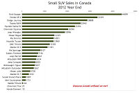 Canada small SUV sales chart 2012