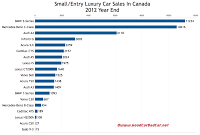 Canada small luxury car sales chart 2012 Year end