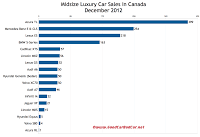 Canada midsize luxury car sales chart December 2012