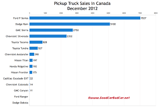 Canada pickup truck sales chart December 2012