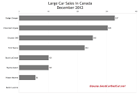 December 2012 large car sales chart