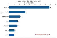 Canada large luxury car sales chart December 2012