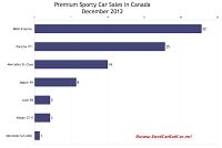 December 2012 Canada premium sports car sales chart
