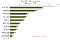 December 2012 Canada small SUV sales chart