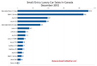 Canada small luxury car sales chart December 2012