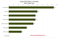 Canada 2012 year end large SUV sales chart