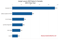Canada 2012 large luxury SUv sales chart