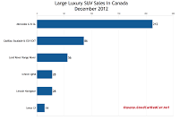 Canada December 2012 large luxury SUV sales chart