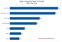 Canada 2012 large luxury car sales chart