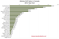 Canada large SUV sales chart 2012 year end