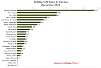 Canada December 2012 large SUV sales chart