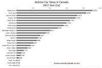 Canada 2012 midsize car sales chart