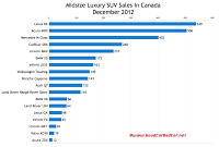 December 2012 midsize luxury SUV sales chart Canada