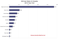 Canada 2012 minivan sales chart