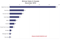 Canada December 2012 minivan sales chart