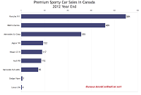 Canada  2012 premium sports car sales chart