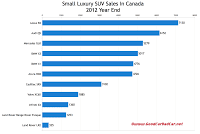 Canada 2012 small luxury SUV sales chart