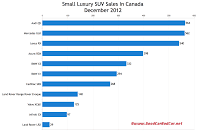 December 2012 small luxury suv sales chart