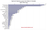 2012 year end Canada sports car sales chart