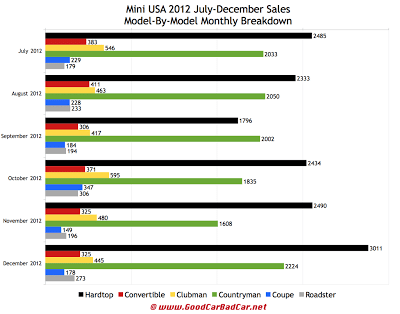 Mini USA car sales chart December 2012