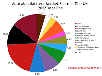 UK 2012 year end auto sales market share chart