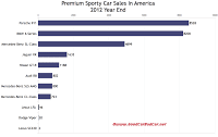 2012 U.S. premium sports car sales chart