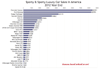 2012 U.S. sports car sales chart