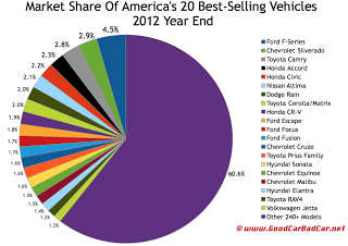 U.S. 2012 year end best selling vehicles market share chart