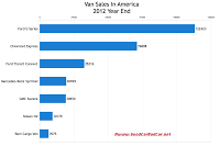 2012 U.S. commercial van sales chart