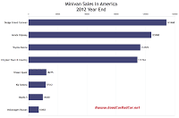2012 year end U.S. minivan sales chart