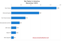 December 2012 U.S. commercial van sales chart