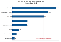 U.S.December 2012 large luxury SUV sales chart