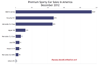U.S. December 2012 Premium Sporty Car Sales Chart