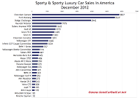 December 2012 U.S. sports car sales chart