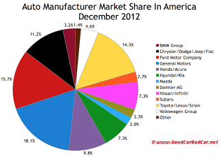 U.S. auto brand market share chart December 2012