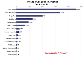 December 2012 U.S. best-selling trucks chart