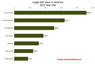 U.S. 2012 large SUV sales chart