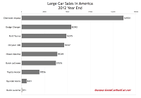 U.S. 2012 year end large car sales chart