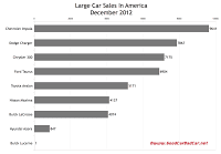 December 2012 U.S. large car sales chart