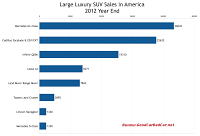 U.S. large luxury SUV sales chart 2012 year end