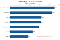 U.S. large luxury car sales chart 2012 year end