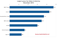 U.S. December 2012 large luxury car sales chart