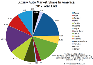 U.S. luxury auto brand market share chart 2012 year end