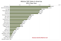 2012 U.S. midsize SUV sales chart