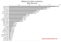 2012 year end U.S. midsize car sales chart